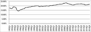 Formación bruta de capital fijo como proporción del PIB (1993-2014) Fuente: inegi, Banco de información económica, Cuentas nacionales. Datos des-estacionalizados.