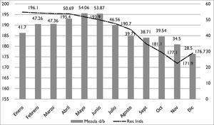 Relación entre las reservas internacionales de Banxico (eje izquierdo, línea continua en miles de millones de dólares) y el precio de la mezcla mexicana de exportación (eje izquierdo en barras sólidas en dólares/barril) Fuentes: Pemex (2015) y Banxico (2015).