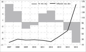 Venezuela: pib real e inflación, 2007-2015*–Δ% anual– * Las cifras de 2014 y 2015 son proyecciones del fmi. Fuente: elaboración propia con datos del imf, 2016.