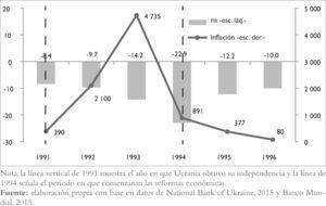 Ucrania: pib e inflación, 1991–1996–variación porcentual– Nota: la línea vertical de 1991 muestra el año en que Ucrania obtuvo su independencia y la línea de 1994 señala el período en que comenzaron las reformas económicas. Fuente: elaboración propia con base en datos de National Bank of Ukraine, 2015 y Banco Mundial, 2015.