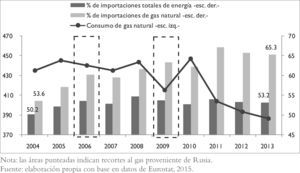 Consumo de gas natural e importación de energía, 2004-2013–millones de toneladas y porcentajes– Nota: las áreas punteadas indican recortes al gas proveniente de Rusia. Fuente: elaboración propia con base en datos de Eurostat, 2015.