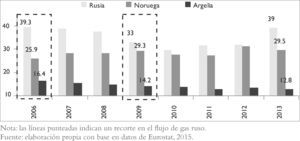 ue: origen de las importaciones de gas natural, 2006-2013–porcentajes– Nota: las líneas punteadas indican un recorte en el flujo de gas ruso. Fuente: elaboración propia con base en datos de Eurostat, 2015.