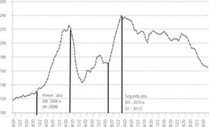 Evolución del índice de los precios de precios de los alimentos, 2005-2015 Fuente: elaboración propia con datos de faostat, 2015.