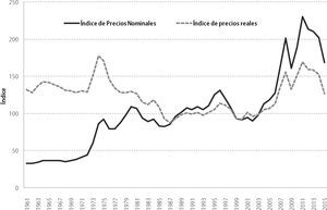 Evolución del índice de precios de los alimentos real y nominal, 1961-2015 (2002-2004=100) Fuente: elaboración propia con datos de faostat, 2015.