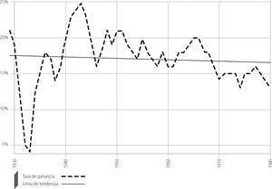 Estados Unidos. Tasa de ganancia industrial 1929-1980 Fuente: elaboración propia con datos de la oficina de análisis económico (bea por sus siglas en inglés) del gobierno de Estados Unidos.