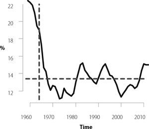 Headcount Index of Poverty in the us Source: Author