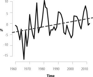 Growth Rates in the Poverty rate and the Trend Line (linear). R-square=13% Source: Author