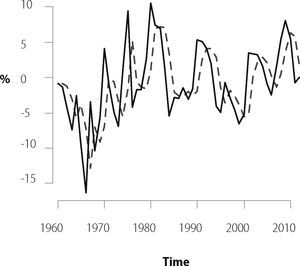 Exponential Smoothing. Holt Winters method. α=0. 6209 Source: Author