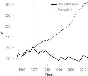 Productivity and hourly wage indexes in the United States Source: Author's elaboration from data from Moody's Analytics, 2014 and Department of Labor, 2014.