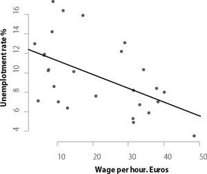 Wages and Unemployment Rate Source: Author