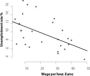Wages and Unemployment Rate Source: Author's elaboration with data from Eurostat, 2014.