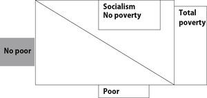 Poor and not poor people in different modes of production