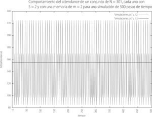Comportamiento del attendance de un conjunto de N = 301, cada uno con S = 2 y con una memoria de m = 2 para una simulación de 500 pasos de tiempo