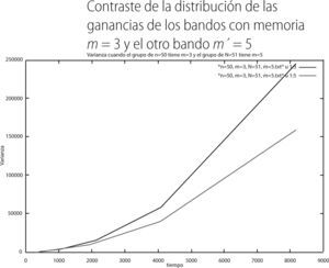 Contraste de la distribución de las ganancias de los bandos con memoria m = 3 y el otro bando m′ = 5