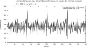 Comportamiento que presenta el attendance a través del tiempo cuando N = 301, S = 2 y m = 5