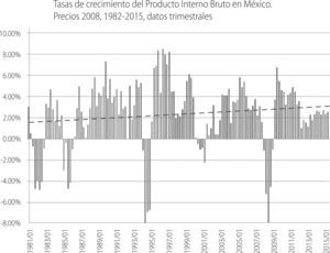 Tasas de crecimiento del Producto Interno Bruto en México. Precios 2008, 1982-2015, datos trimestrales Fuente: Elaboración propia con datos del Banxico.