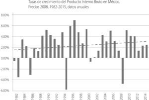 Tasas de crecimiento del Producto Interno Bruto en México. Precios 2008, 1982-2015, datos anuales Fuente: Elaboración propia con datos del Banxico.