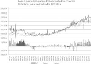 Gasto e ingreso presupuestal del Gobierno Federal en México Deflactados y desestacionalizados, 1982-2015 Fuente: Elaboración propia con datos del Banxico.