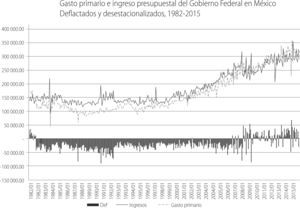 Gasto primario e ingreso presupuestal del Gobierno Federal en México Deflactados y desestacionalizados, 1982-2015 Fuente: Elaboración propia con datos del Banxico.