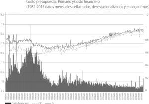 Gasto presupuestal, Primario y Costo financiero (1982-2015 datos mensuales deflactados, desestacionalizados y en logaritmos) Fuente: Elaboración propia con datos del Banxico.