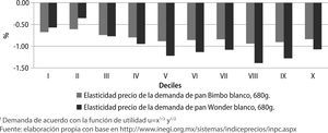 Elasticidad precio de la demanda de pan blanco en México, 2012-2014/1 1 Demanda de acuerdo con la función de utilidad u=x1/2 y1/2 Fuente: elaboración propia con base en http://www.inegi.org.mx/sistemas/indiceprecios/inpc.aspx