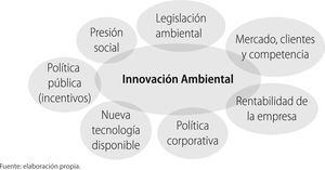Factores para la Innovación Ambiental Fuente: elaboración propia.