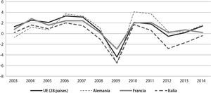 Tasas de crecimiento UE(28), Alemania, Francia e Italia 2003-2014 Fuente: elaboración propia con datos de la página de Eurostat.