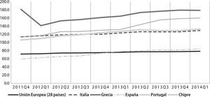 Deuda con respecto al pib de los países de la unión europea Fuente: elaboración propia con datos de Eurostat.