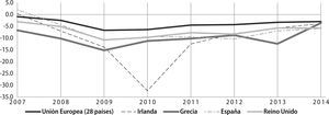 Déficit público como porcentaje del pib Fuente: Elaboración propia con datos de Eurostat.