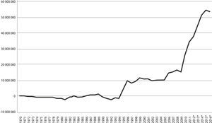 Balanza comercial del Sector Automotriz, miles de dólares (1970-2016) Fuente: elaboración propia con base en datos de badecel. cuci Revisión 1. Incluye las partidas 7321, 7322, 7323, 7324, 7325, 7326, 7327, 73281 y 73289. *Estimaciones a partir de datos del bie, inegi.