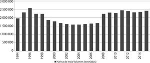 Producción de harina de maíz (Toneladas) Fuente: Elaboración propia con base en INEGI. Encuesta mensual. *A partir de 2007 se utilizó el Sistema de Clasificación Industrial de América del Norte (SCIAN) versión 2007.