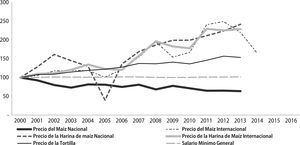 Índice 2010 para el precio de la tortilla, maíz, harina y el salario mínimo general Fuente: elaboración propia a partir de los datos que publica la FAO, el Sistema Nacional de Información e Integración de Mercados (SNIIM) y el Centro de Estudios de las Finanzas Públicas de la Cámara de Diputados, los precios de las tortillas a partir del 2010 fueron tomados de Retes Mantilla, Rogel Fernando, Dr. (2010), Demanda de la totilla de maíz en México, 1996_2008, Tesis, Colegio de Postgraduados, Campus Montecillo, p 26.