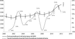 Precios promedio de la harina que ofrece Gruma 2000-2012(Pesos base 100=2003) Fuente: elaboración propia, los precios por tonelada de harina es una estimación propia sobre los volúmenes de ventas de Gruma y el valor de las ventas de la empresa de 2001 al 2013, datos que se obtuvieron de los reportes anuales de Gruma a la BMV.