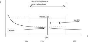 Representación micro de la fijación de precios de Gruma