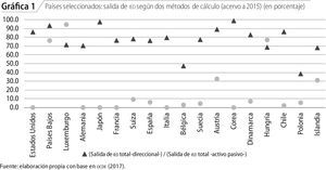 Países seleccionados: salida de ied según dos métodos de cálculo (acervo a 2015) (en porcentaje) Fuente: elaboración propia con base en ocde (2017).