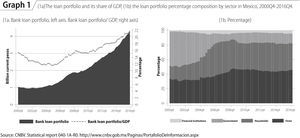 (1a)The loan portfolio and its share of GDP, (1b) the loan portfolio percentage composition by sector in Mexico, 2000Q4-2016Q4. Source: CNBV. Statistical report 040-1A-R0. http://www.cnbv.gob.mx/Paginas/PortafolioDeInformacion.aspx.