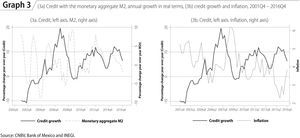 (3a) Credit with the monetary aggregate M2, annual growth in real terms, (3b) credit growth and in_ation, 2001Q4 – 2016Q4 Source: CNBV, Bank of Mexico and INEGI.