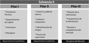 Esquema conceptual del Proyecto Solvencia II Fuente: Propia de los autores.