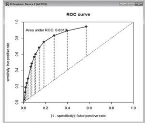 Curva de ROC del Modelo VI- R (GLM, Binomial, Logit) Fuente: Propia de los autores.