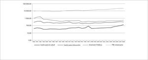 Evolución del pib, del gasto público en salud, educación e inversión pública l980-2008 (Escala logarítmica)