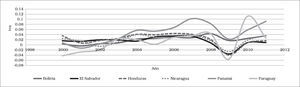 América Latina 2000-2011 grupo III: tasa de crecimiento real anual del pib percápita