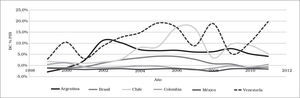 América Latina 1999-2011 grupo i: Saldo de la belanza comercial como porcentaje del pib