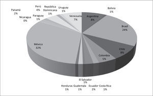 América Latina 2010: Estructura de las exportaciones totales de la región (18 países)