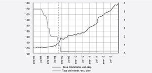 eu: base monetaria y tasa de referencia, 2007-2012 —índice 2005=100 y %—