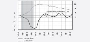 EU: producción (pib real)*). y tasa de desempleo (u)**Porcentaje trimestral ajustado estacionalmente (a tasa anual en el caso del pib Nota: el área sombreada representa la recesión de diciembre de 2007 a junio de 2009. Fuente: elaboración propia con datos del frb of St. Louis, 2013.