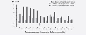 eu: recuperaciones económicas posteriores a 1982 y a 2008