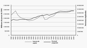 Evolución del trabajo y de los acervos de capital en México (1980-2008)