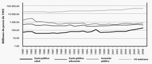 Evolución del pib, del gasto público en salud, educación e inversión física 1980-2008 (escala logarítmica)