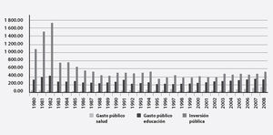 Gasto público en salud, educación y formación bruta de capital fijo (1980-2008)