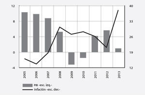 Venezuela:pib real e inflación, 2005-2013* -A% anual- * Las cifras de 2013 son proyecciones del fmi.